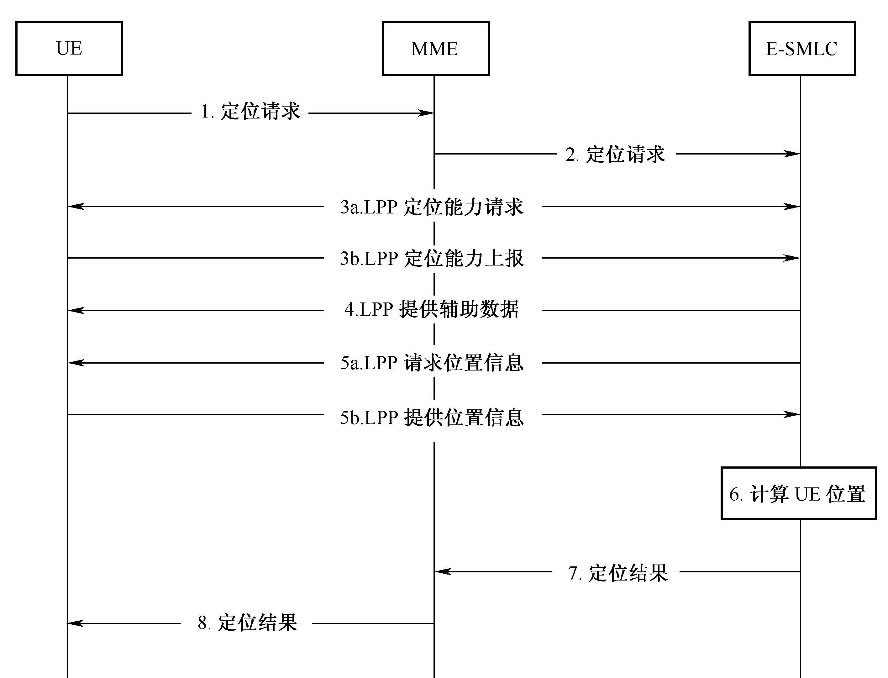 圖5‑30  UE觸發定位請求的定位流程圖