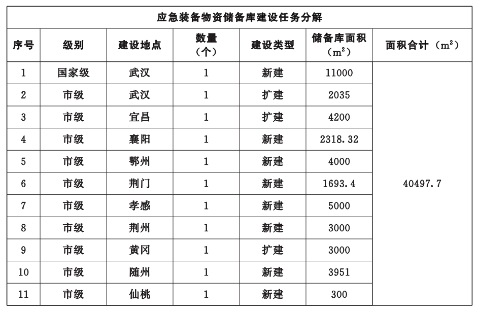 湖北省消防救援事業發展“十四五”規劃