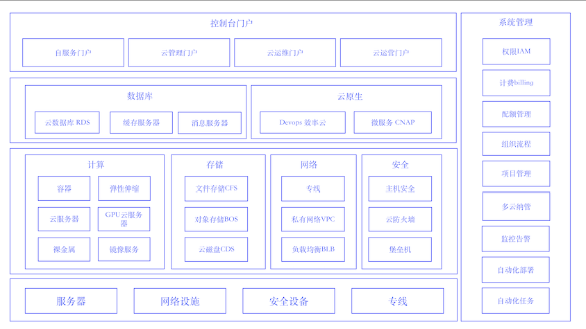 專有雲ABC Stack