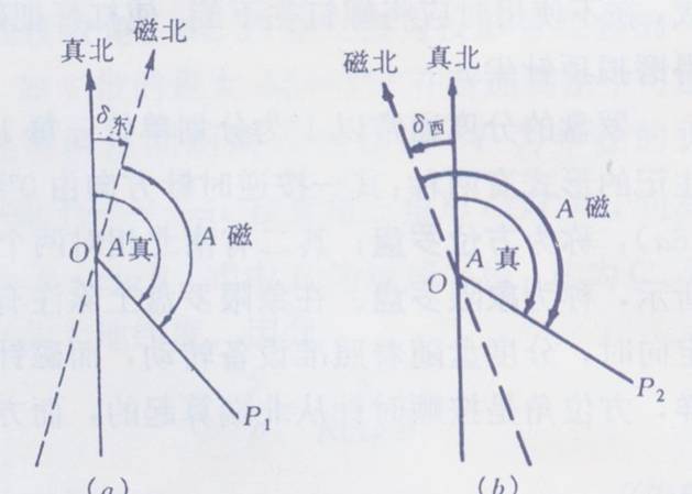 磁像限角