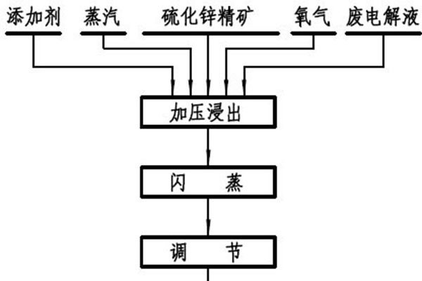 一種控制硫化鋅精礦加壓浸出物料粒徑的方法