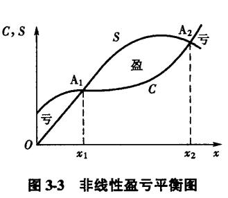 盈虧平衡點