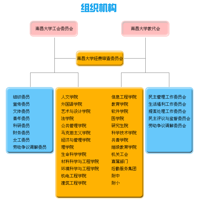 組織機構