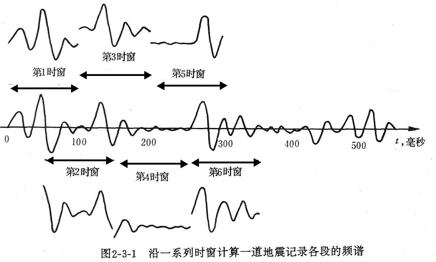 頻譜分析技術