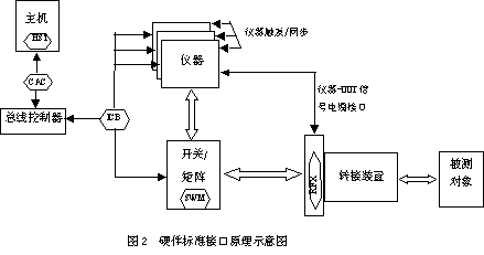 通用系統接口