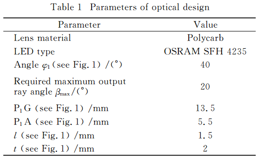 表1 光學設計參量