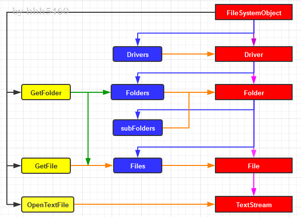 FileSystemObject對象