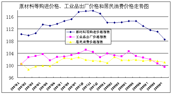 價格傳導