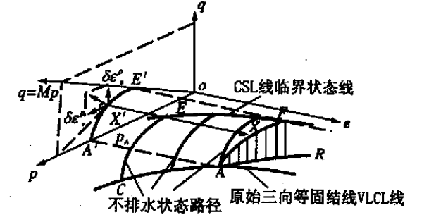 修正劍橋模型