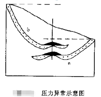 異常地層壓力