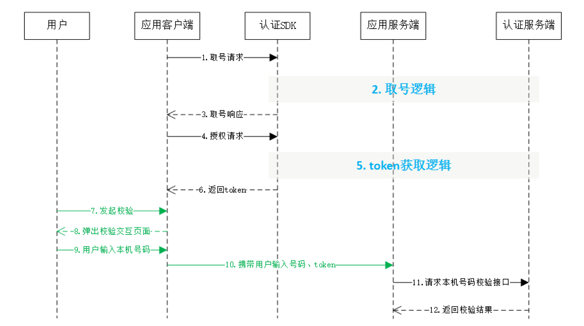 本機號碼校驗使用流程說明