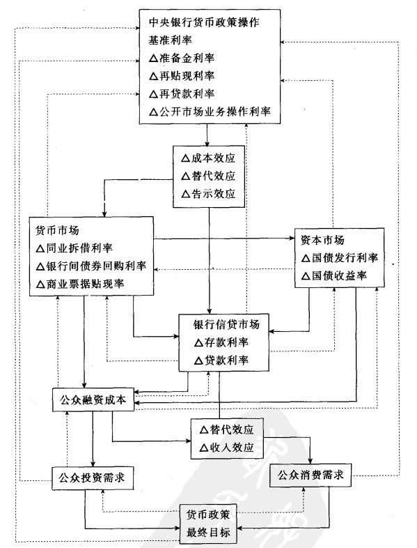 利率傳導機制