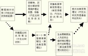 要素稟賦理論要素分析