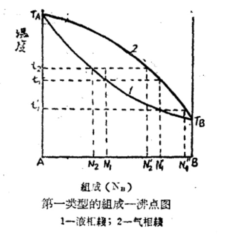 槓桿定則