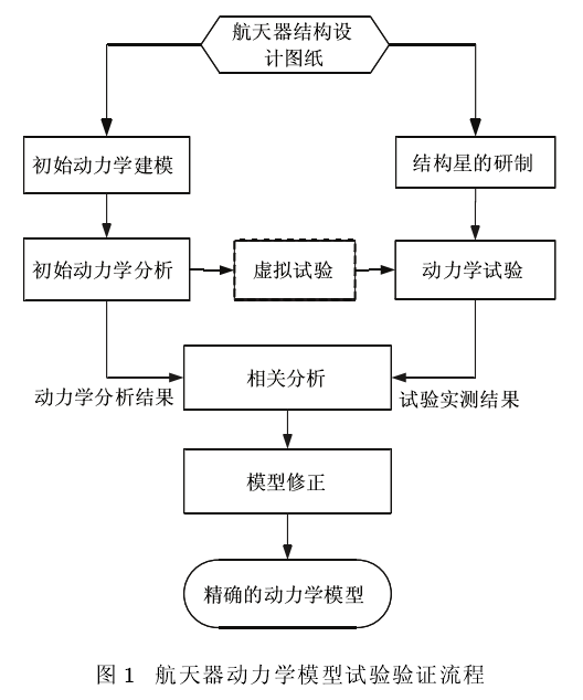 動力分析模型