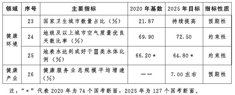 河北省“十四五”國民健康規劃