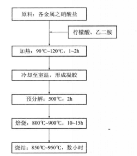 皮其尼檸檬酸鹽凝膠法