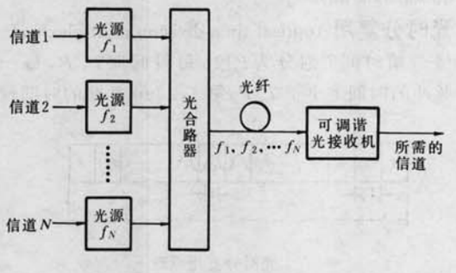 光頻分復用