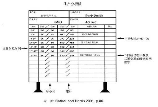 生產分析板的例圖