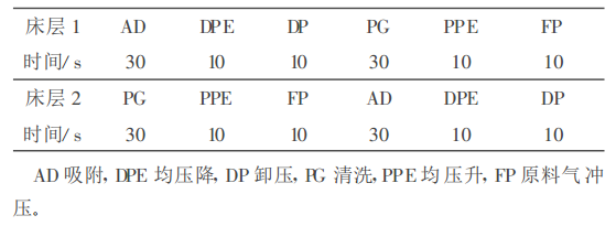 表 1 過程循環步驟及時間