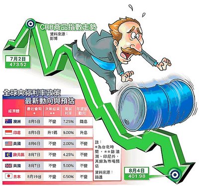 路透商品研究局指數