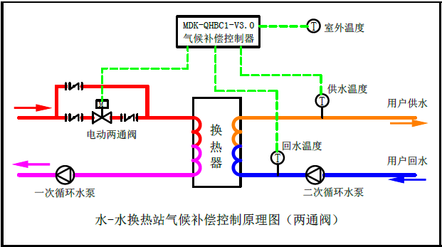 氣候補償器