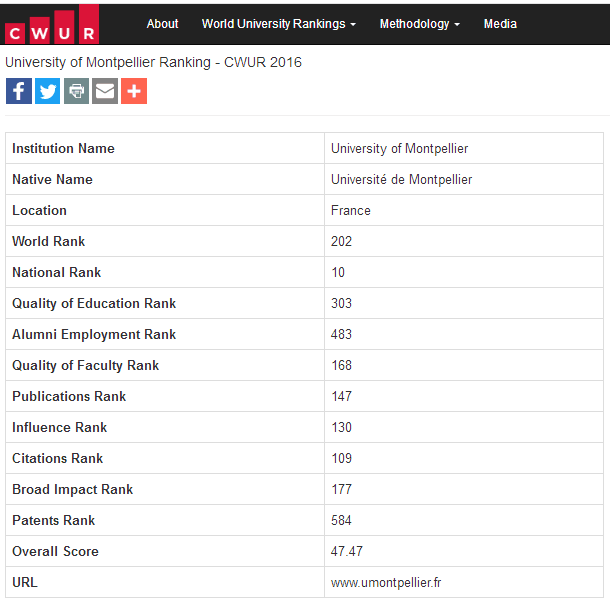 CWUR世界大學排名之2016年蒙彼利埃大學排名