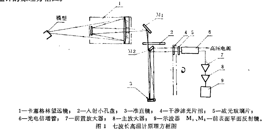 表面高溫計