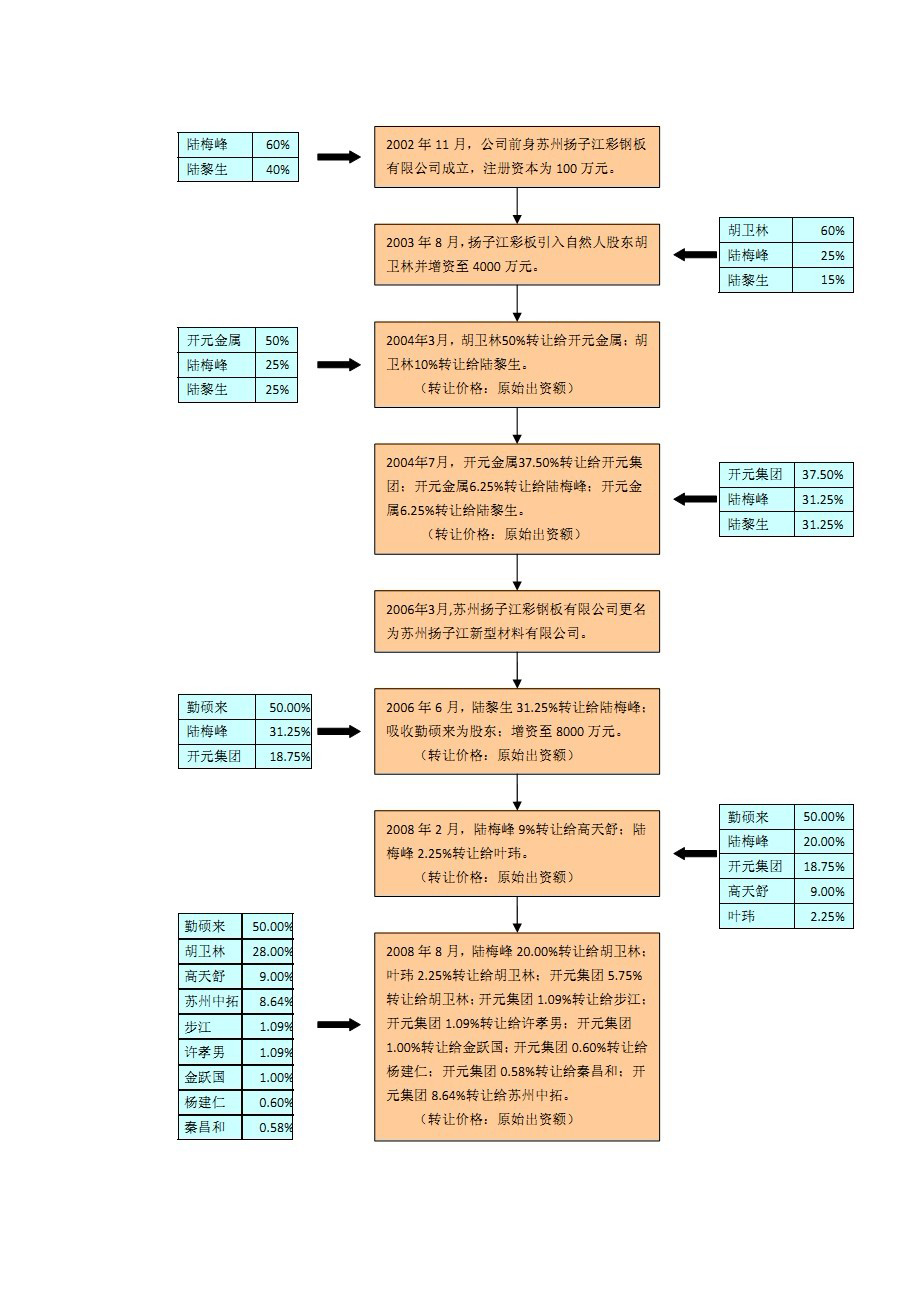 歷史沿革