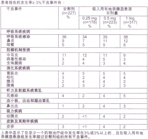 吸入用布地奈德混懸液