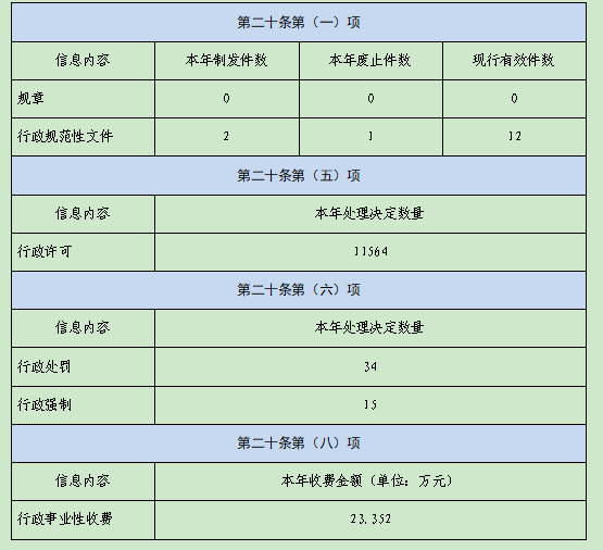 山東省農業農村廳2022年政府信息公開工作年度報告