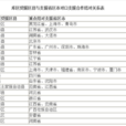 全國對口支援三峽庫區合作規劃（2014-2020年）