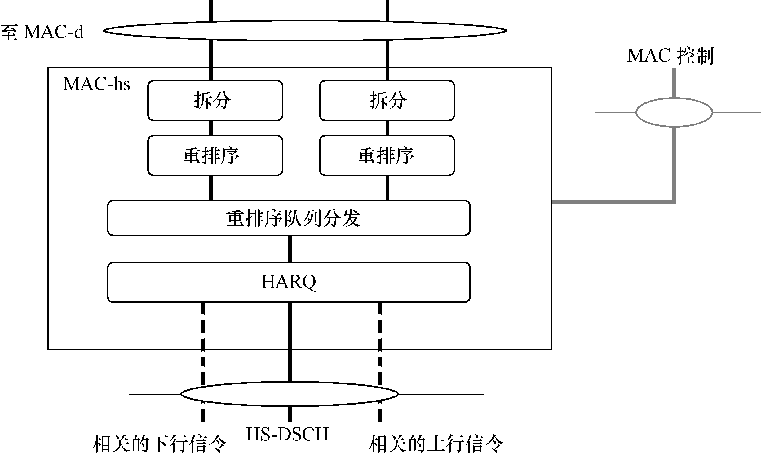 TD-HSDPA基本結構