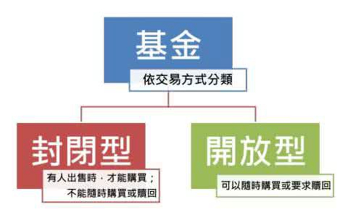 上市開放式基金