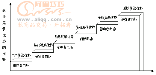 顧各細分