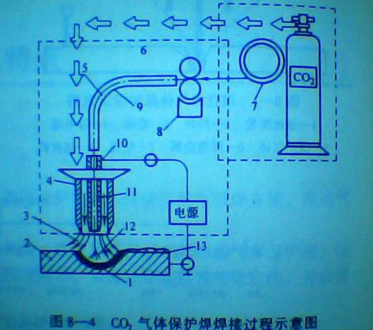 圖1   CO2氣體保護焊焊接過程示意圖