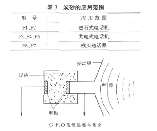 送話器用炭砂