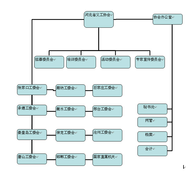 河北省義務工作者協會機構設定分布圖