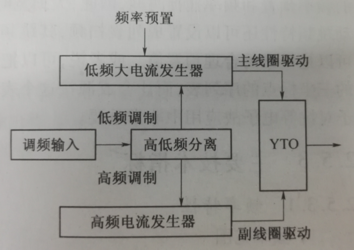 微波與毫米波合成信號發生器