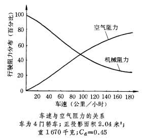 空氣阻力