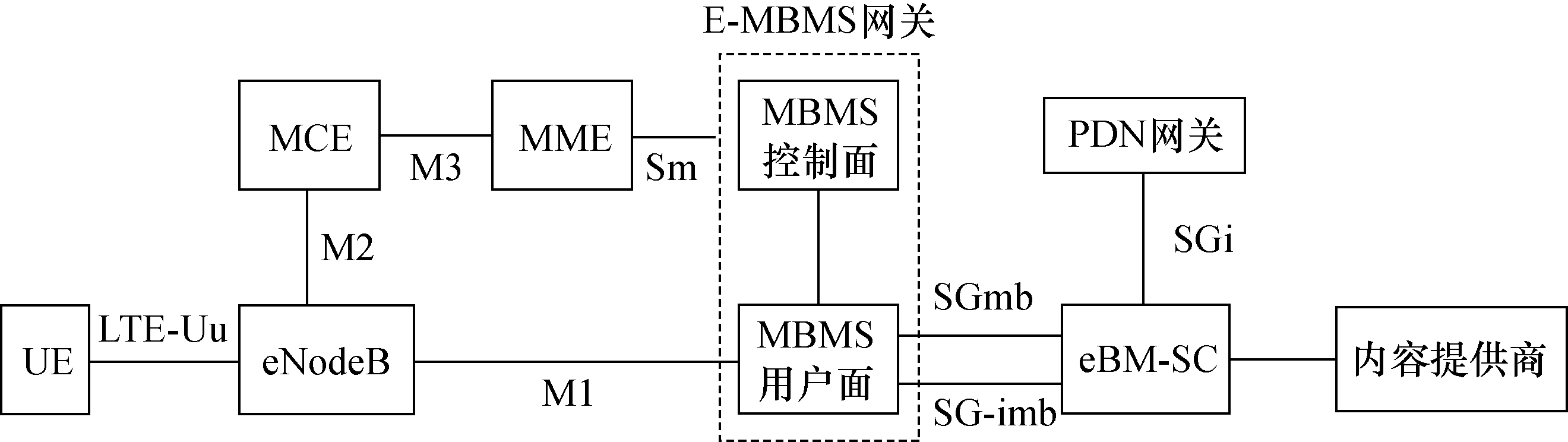 E-MBMS傳輸區域