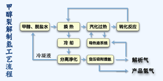 甲醇制氫