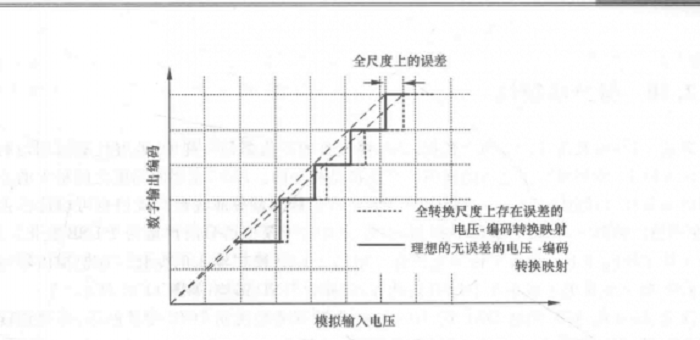 增益誤差來源