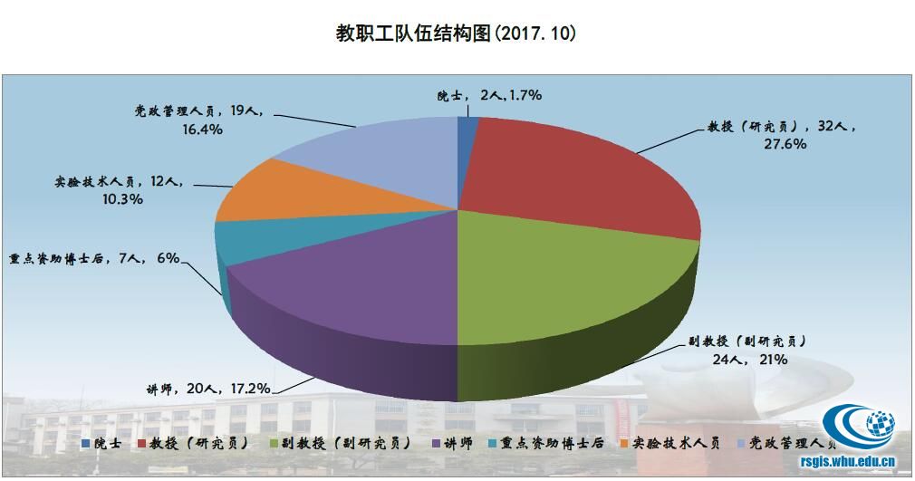 師資結構