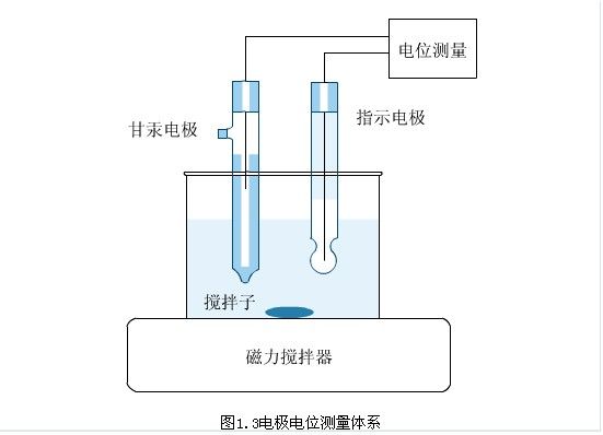 地電化學法