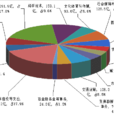 財政專項支出