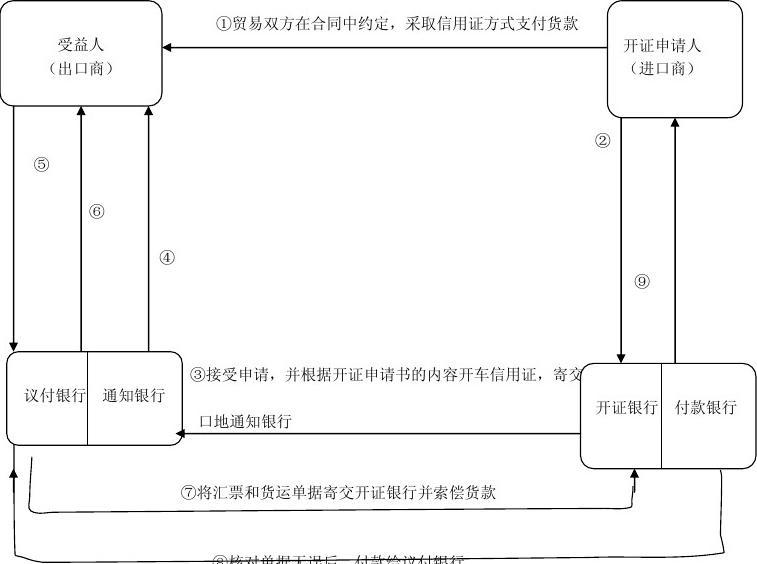 承兌信用證