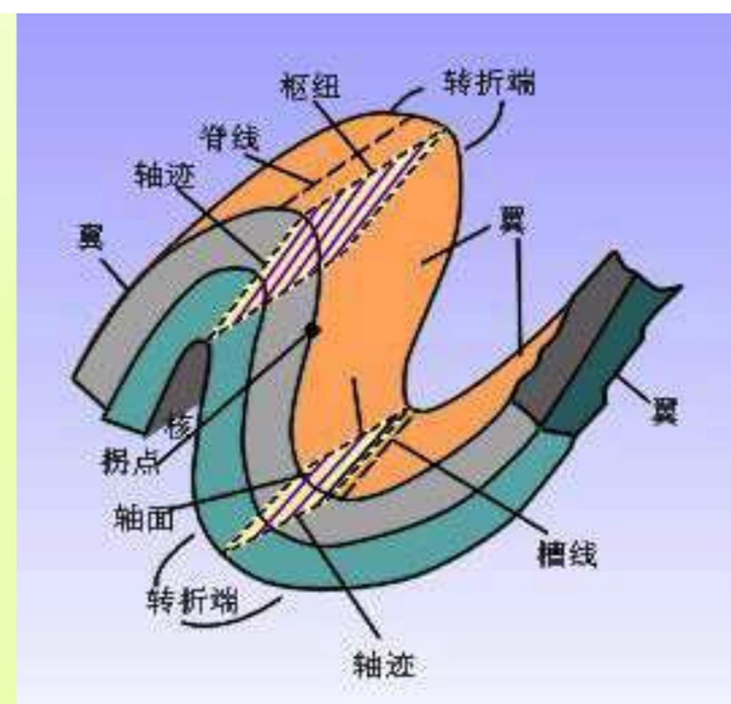 線狀褶皺