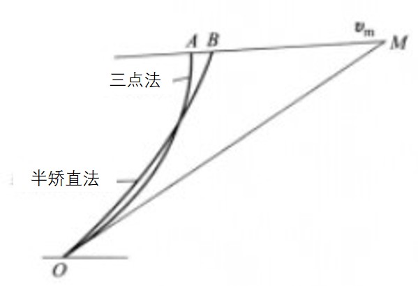 三點法與半矯直法的彈道比較