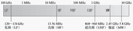 RFID印表機